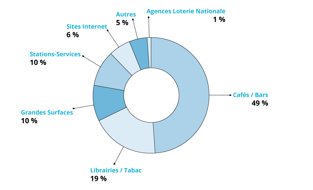 répartition par canal de vente